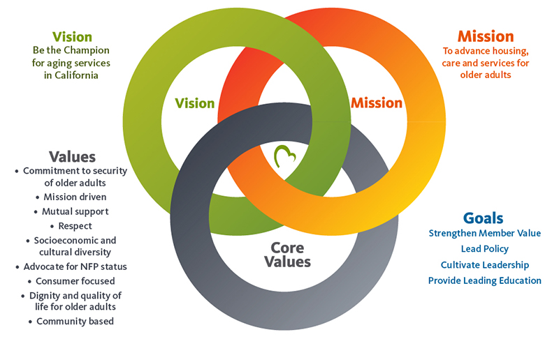 Mission Vision Core Values Examples